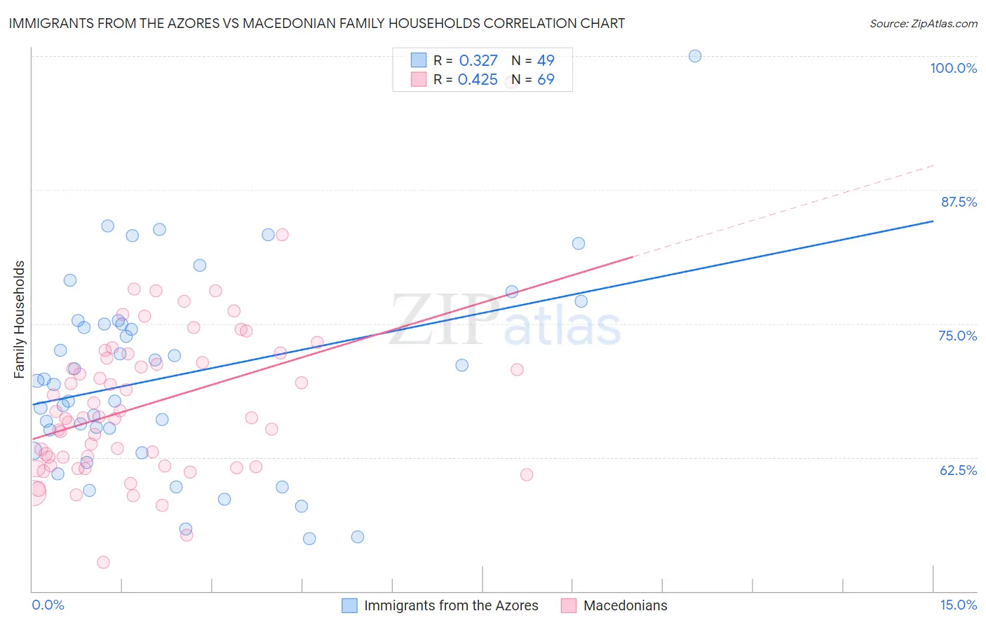 Immigrants from the Azores vs Macedonian Family Households