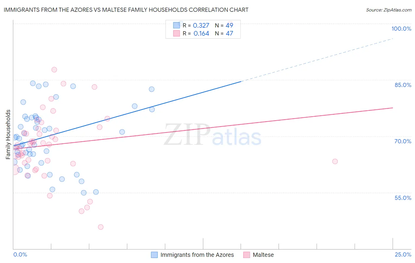 Immigrants from the Azores vs Maltese Family Households
