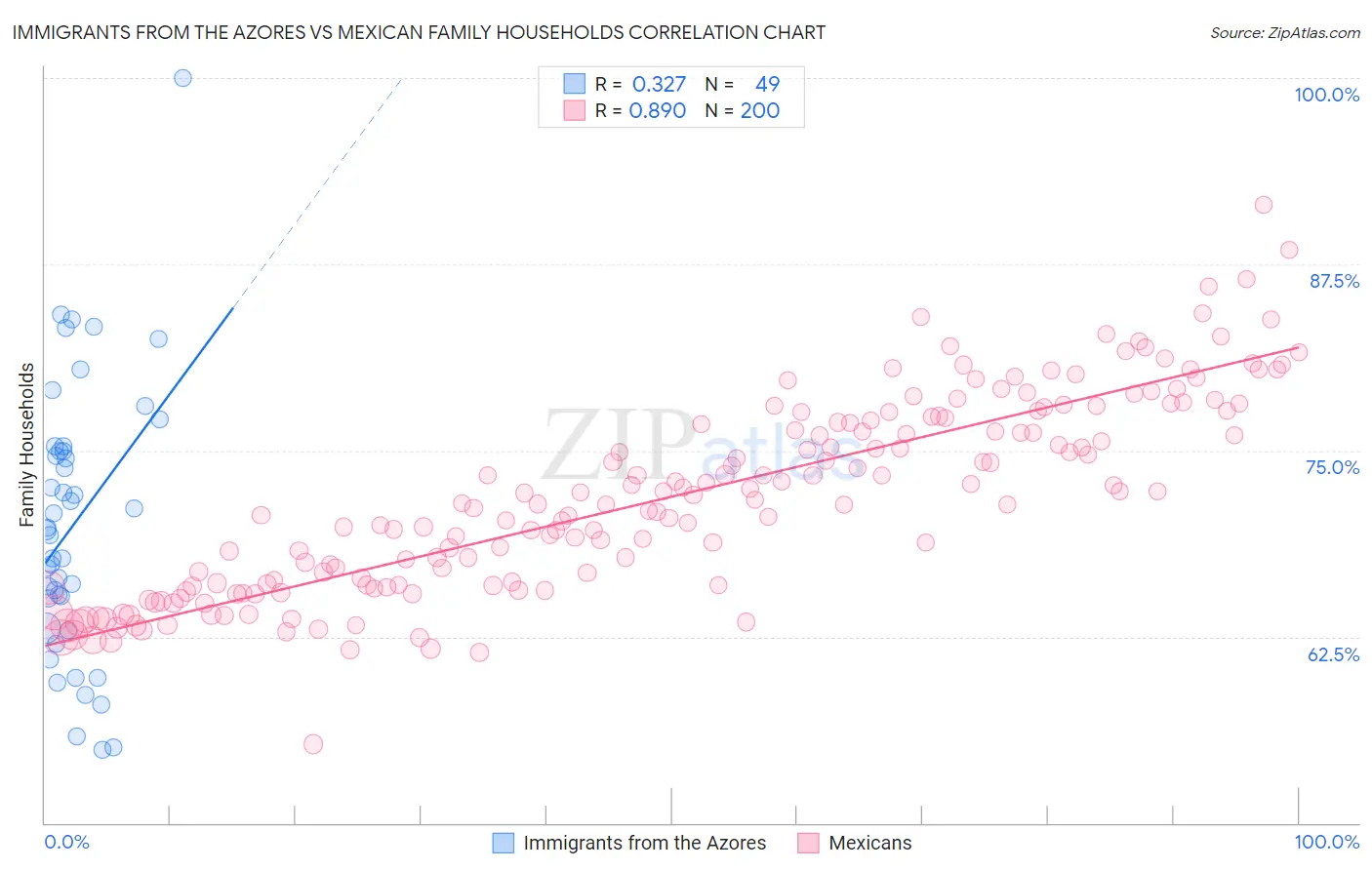 Immigrants from the Azores vs Mexican Family Households