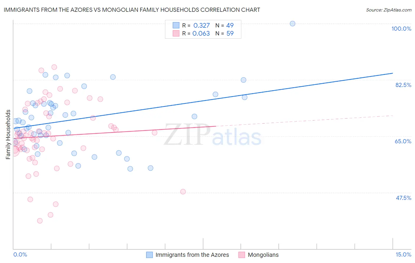 Immigrants from the Azores vs Mongolian Family Households