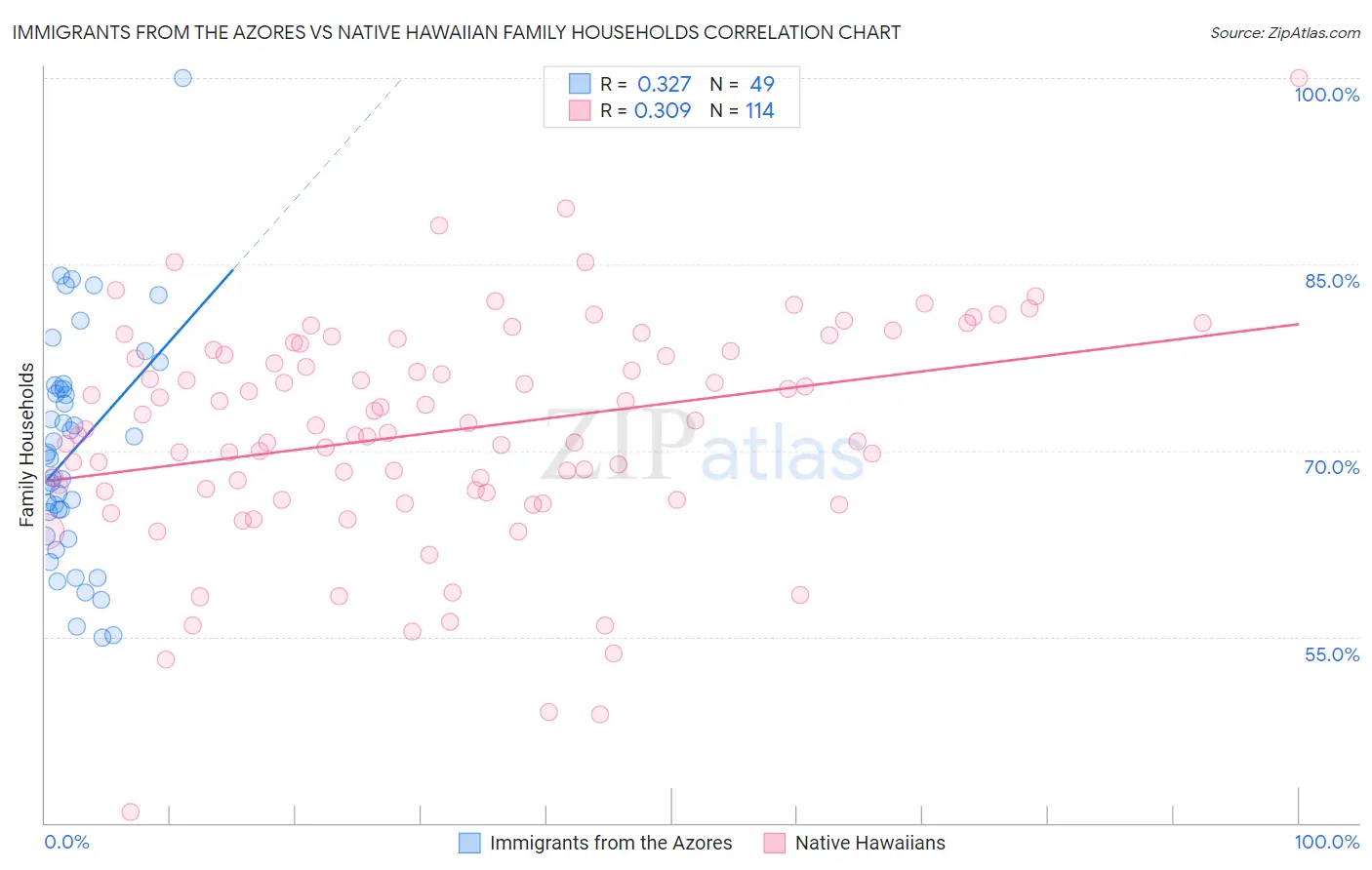 Immigrants from the Azores vs Native Hawaiian Family Households