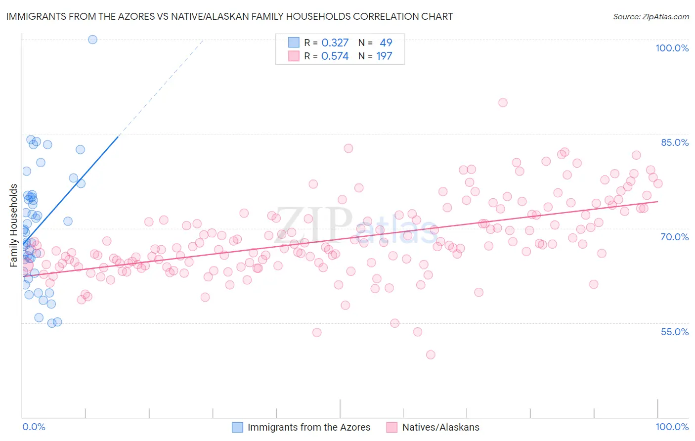 Immigrants from the Azores vs Native/Alaskan Family Households