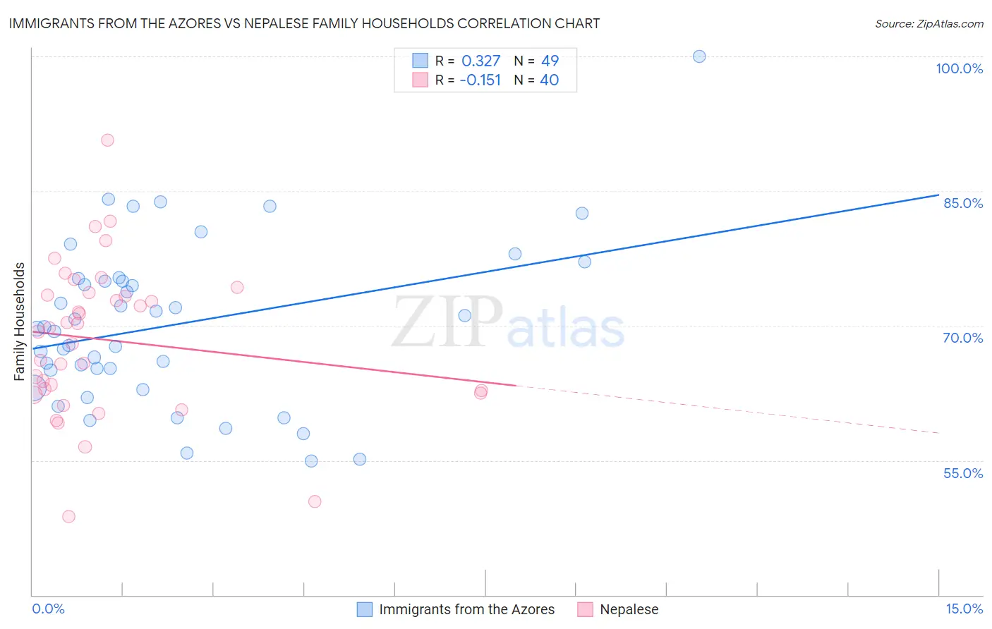 Immigrants from the Azores vs Nepalese Family Households