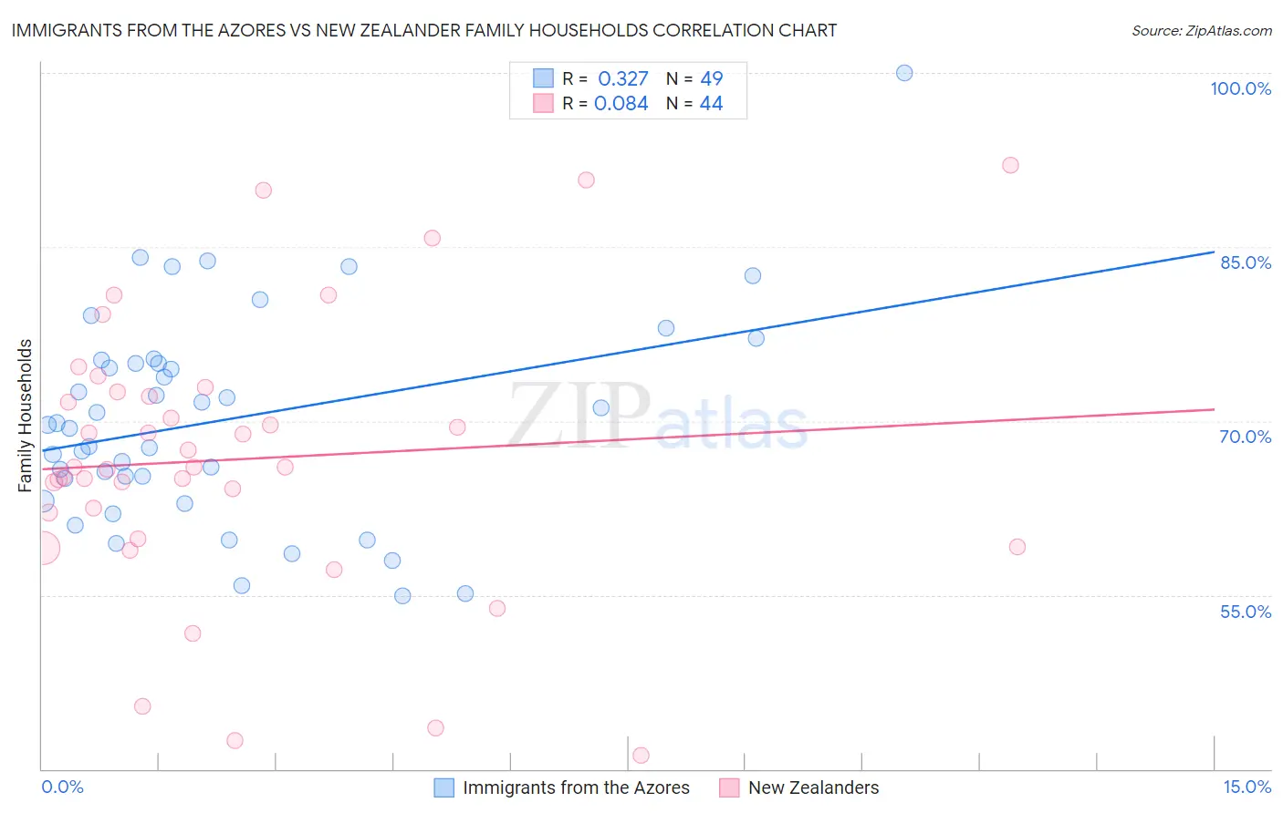 Immigrants from the Azores vs New Zealander Family Households