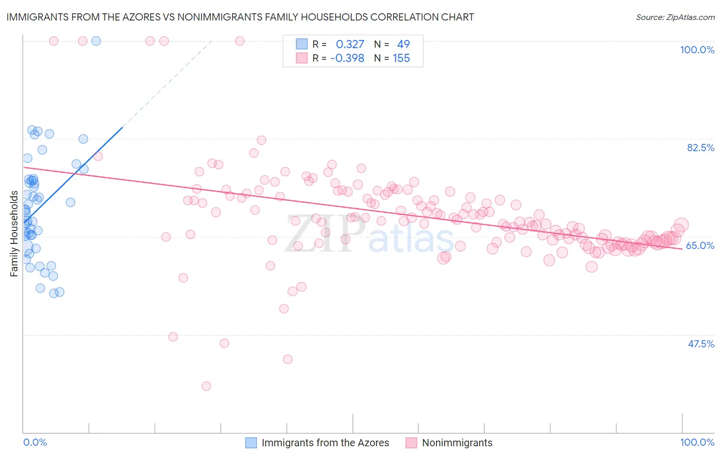 Immigrants from the Azores vs Nonimmigrants Family Households