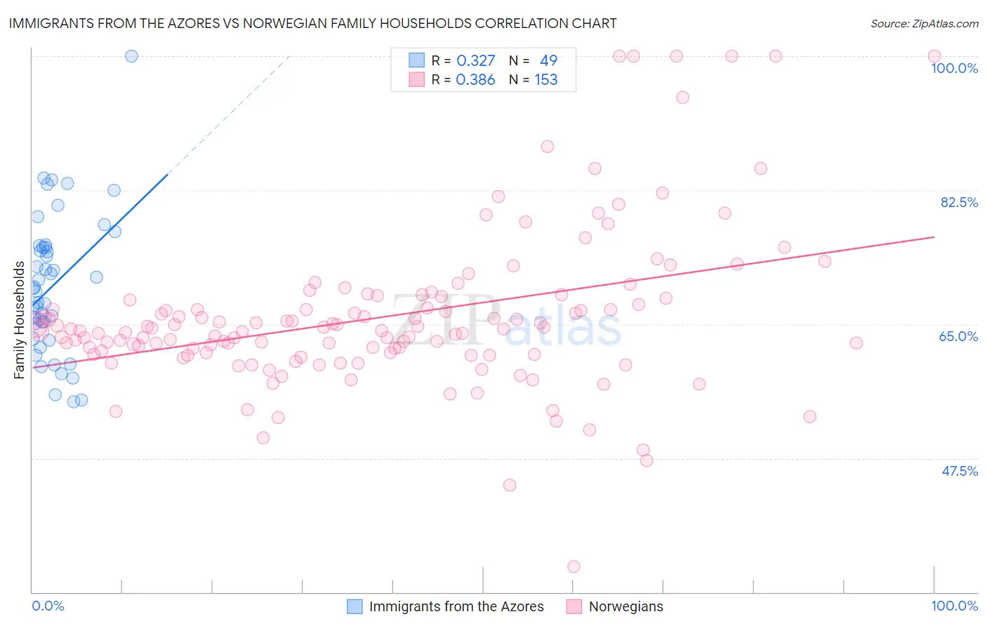 Immigrants from the Azores vs Norwegian Family Households