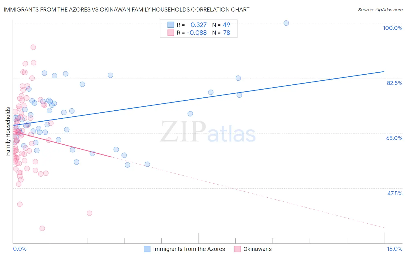 Immigrants from the Azores vs Okinawan Family Households