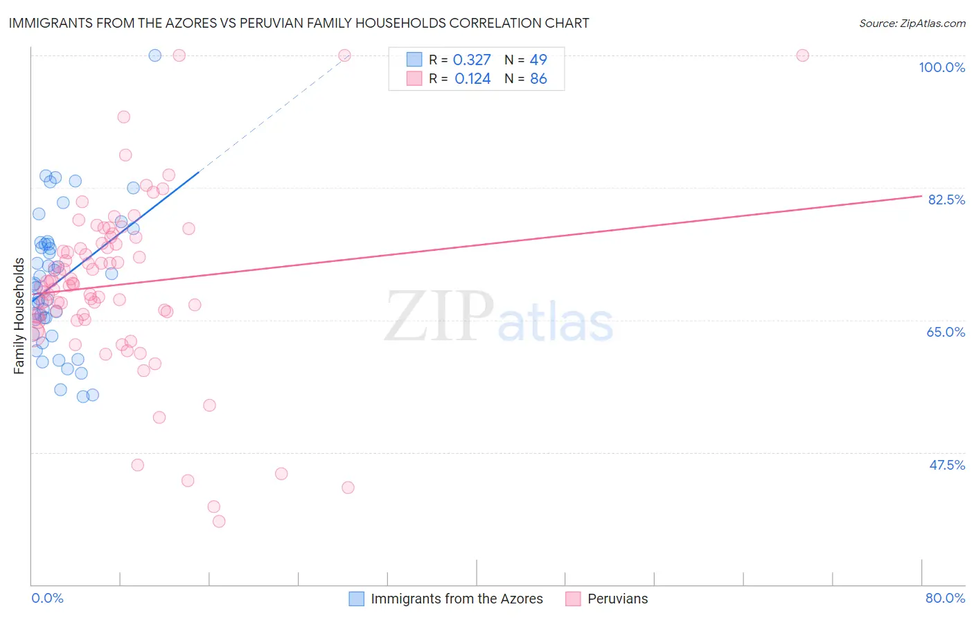 Immigrants from the Azores vs Peruvian Family Households