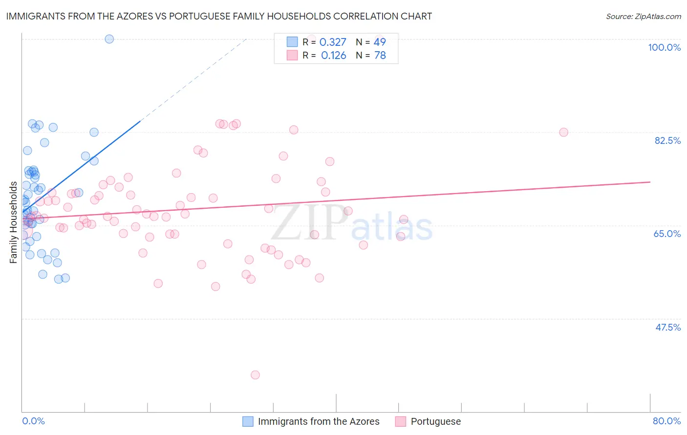 Immigrants from the Azores vs Portuguese Family Households