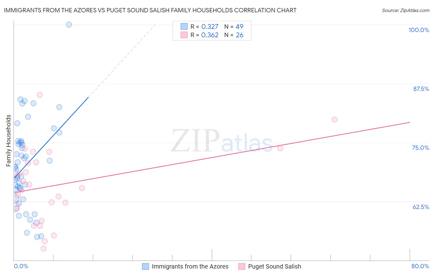 Immigrants from the Azores vs Puget Sound Salish Family Households