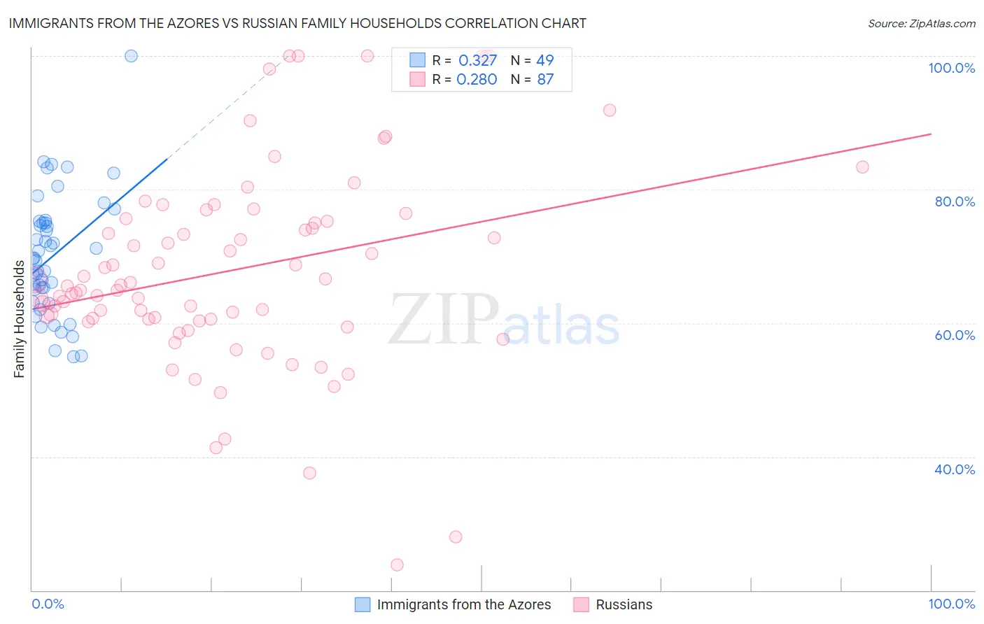 Immigrants from the Azores vs Russian Family Households