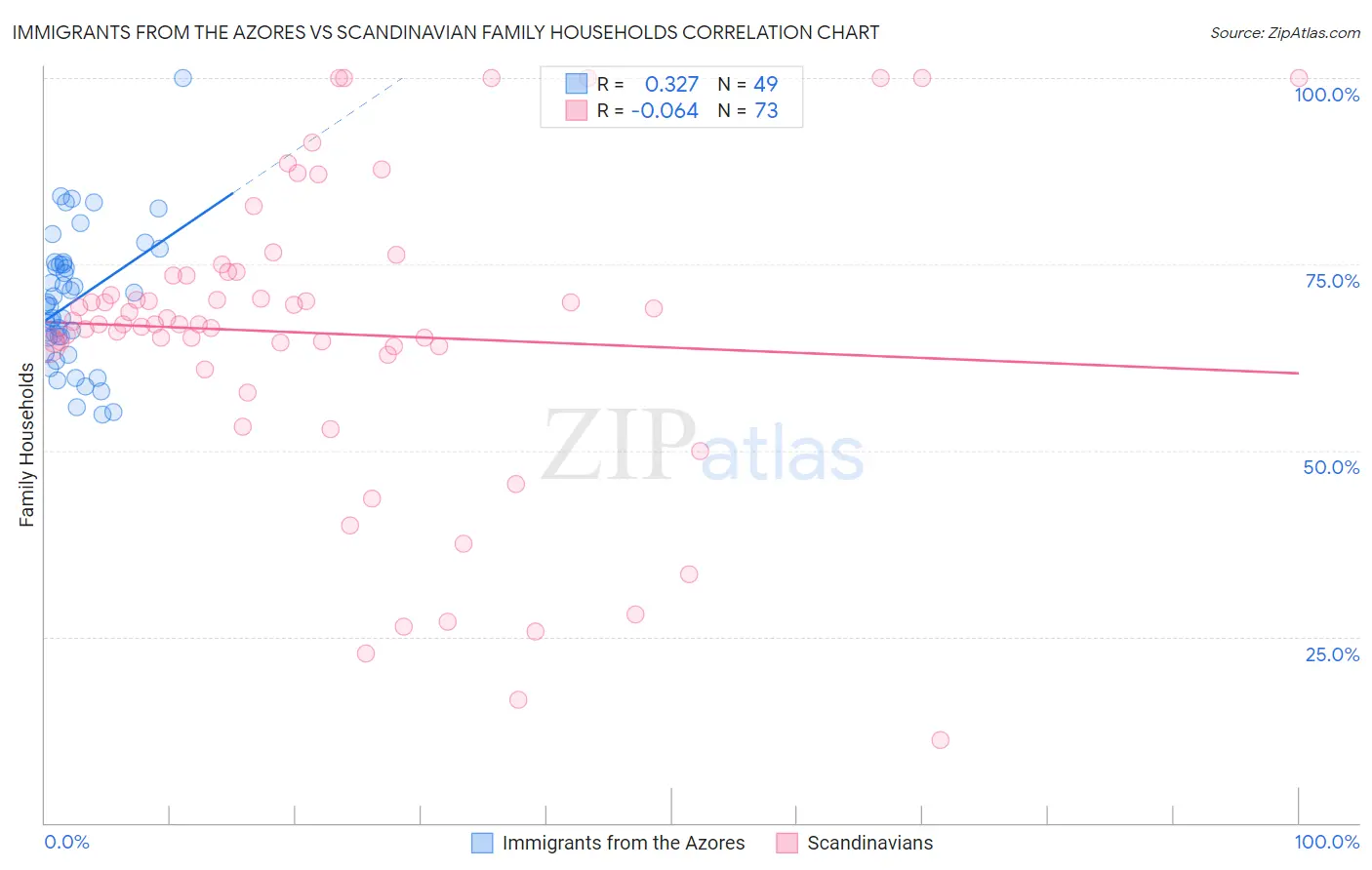Immigrants from the Azores vs Scandinavian Family Households