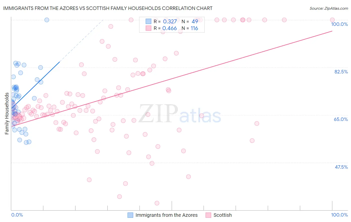 Immigrants from the Azores vs Scottish Family Households