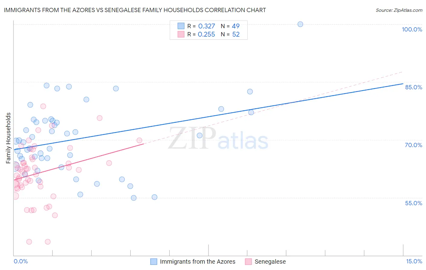 Immigrants from the Azores vs Senegalese Family Households