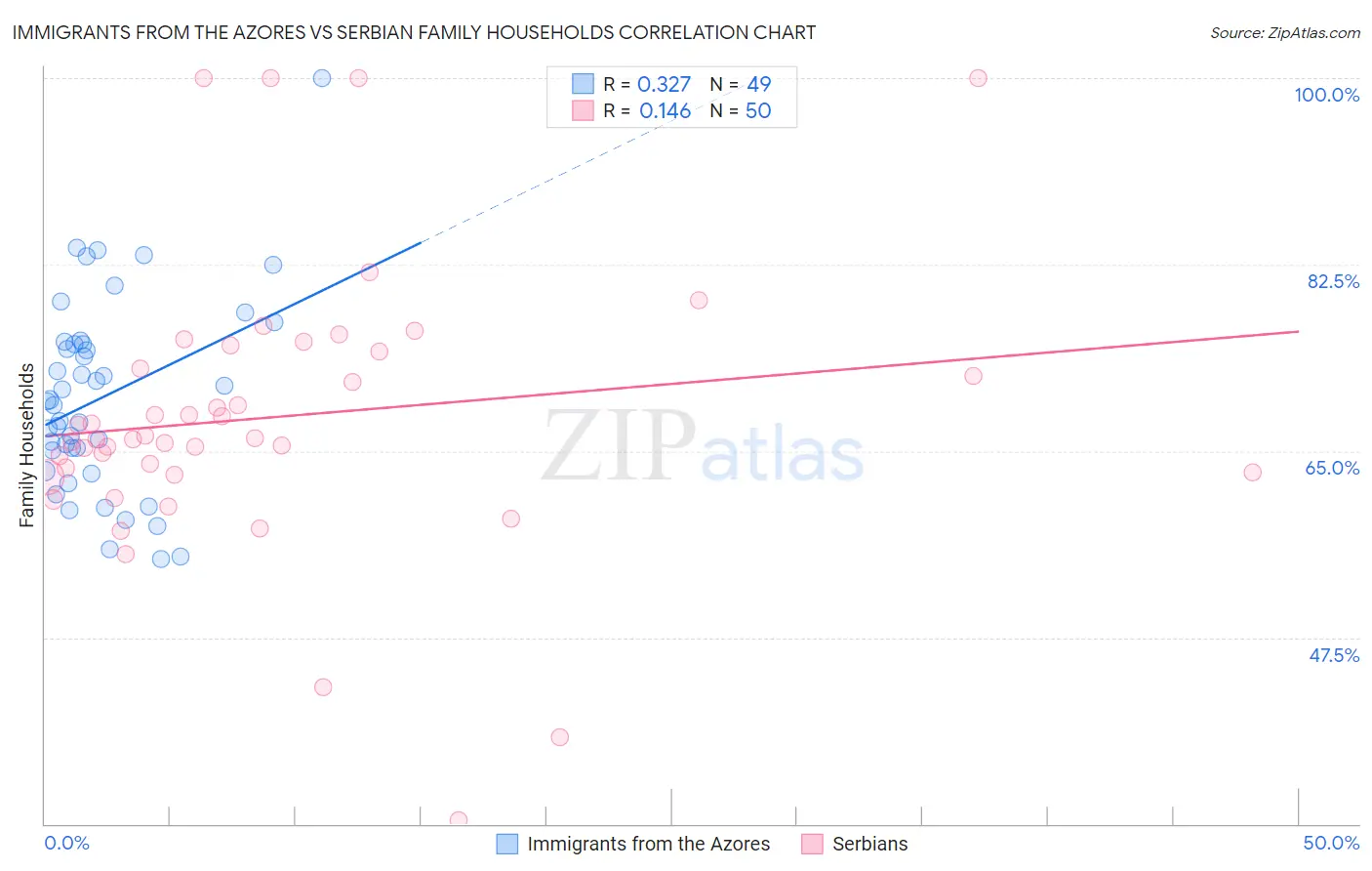 Immigrants from the Azores vs Serbian Family Households