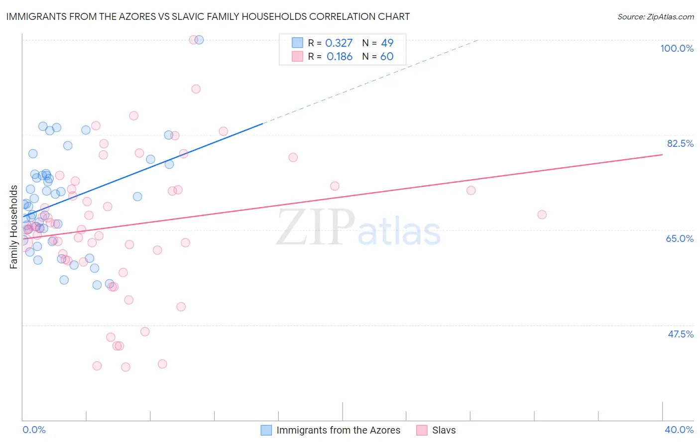 Immigrants from the Azores vs Slavic Family Households