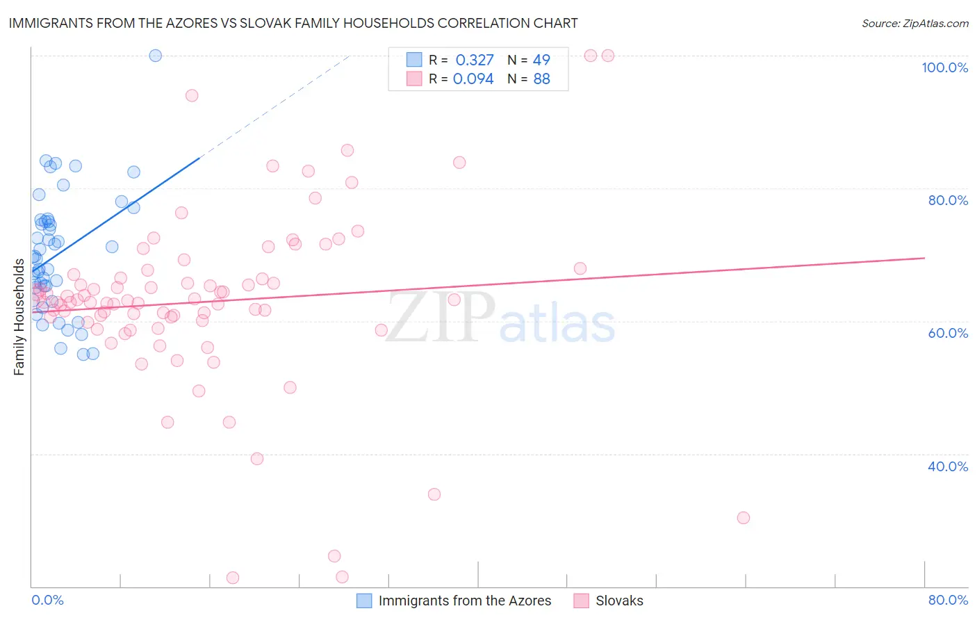 Immigrants from the Azores vs Slovak Family Households