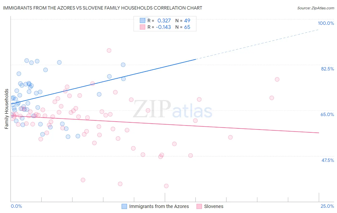 Immigrants from the Azores vs Slovene Family Households