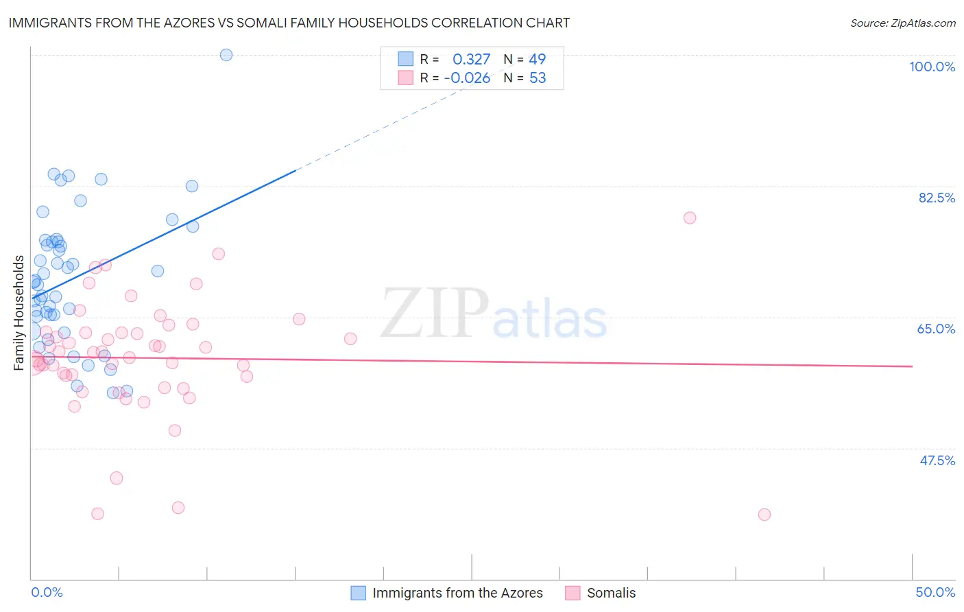 Immigrants from the Azores vs Somali Family Households