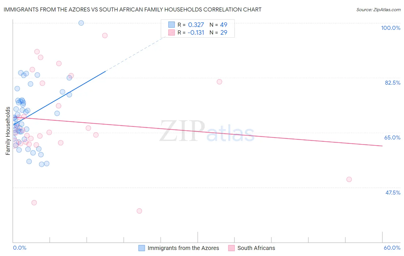 Immigrants from the Azores vs South African Family Households