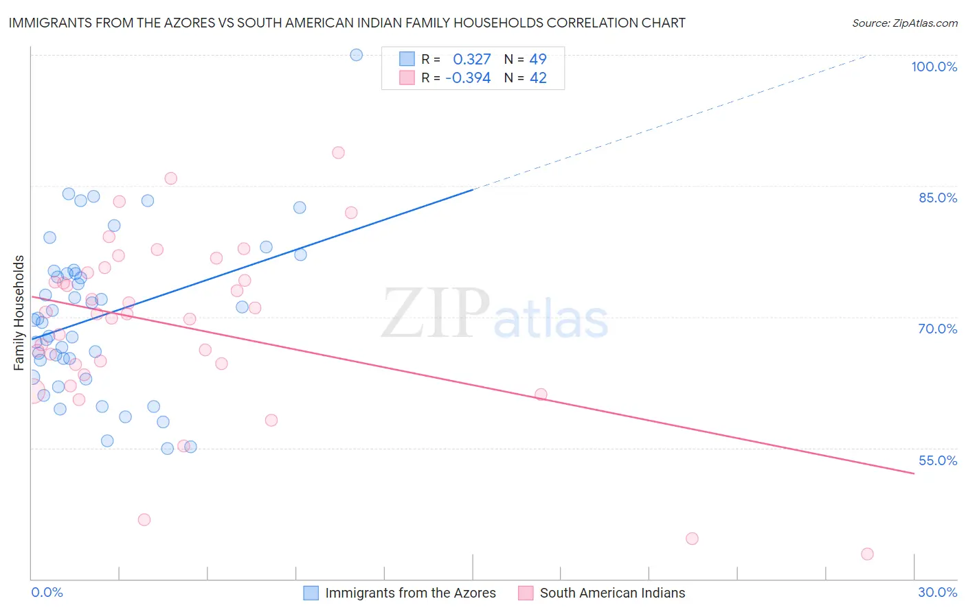 Immigrants from the Azores vs South American Indian Family Households