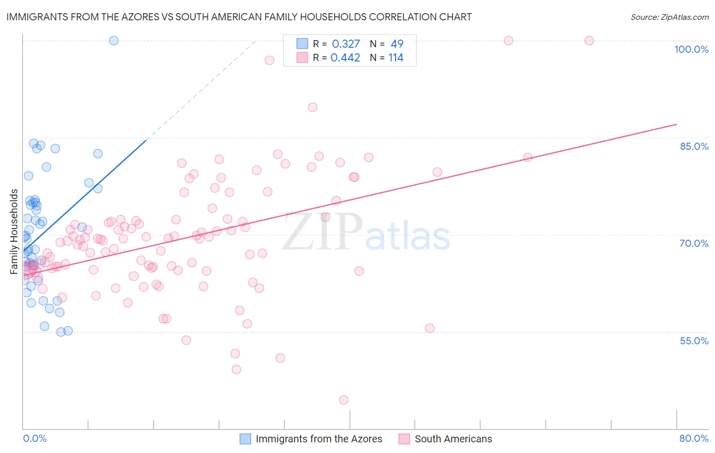 Immigrants from the Azores vs South American Family Households