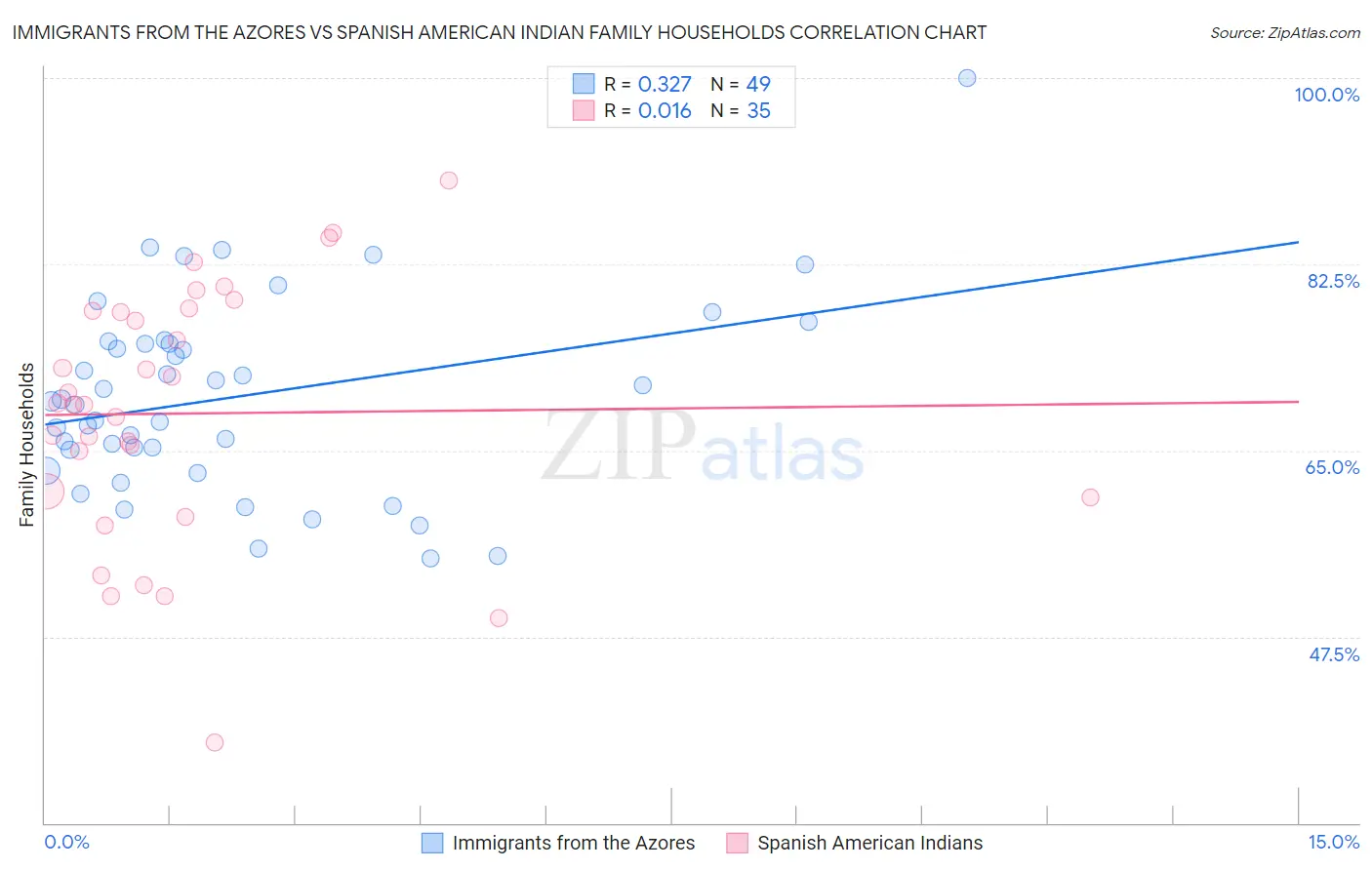 Immigrants from the Azores vs Spanish American Indian Family Households