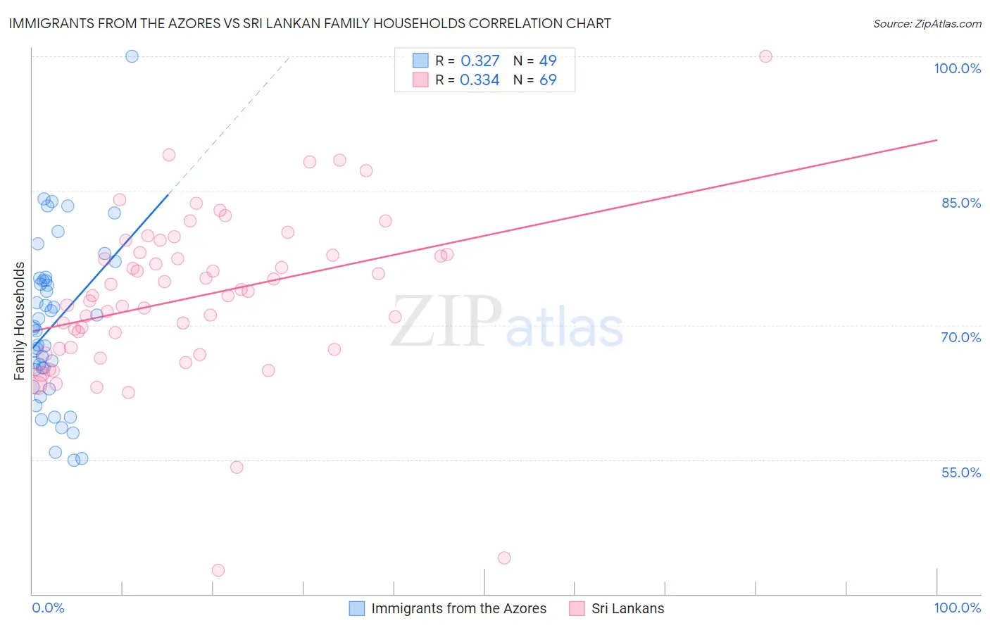 Immigrants from the Azores vs Sri Lankan Family Households
