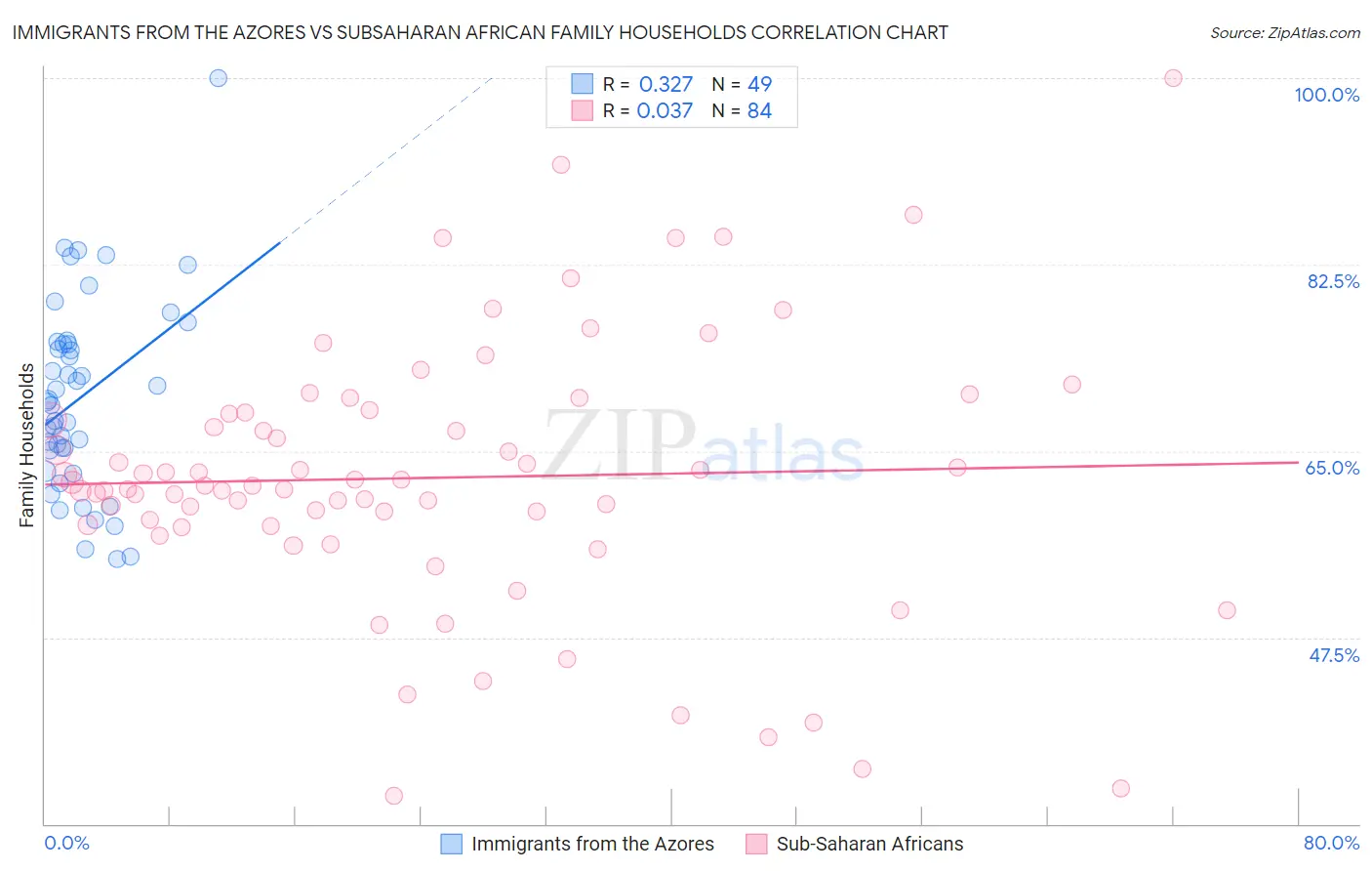 Immigrants from the Azores vs Subsaharan African Family Households