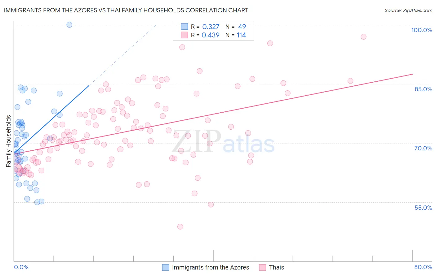 Immigrants from the Azores vs Thai Family Households