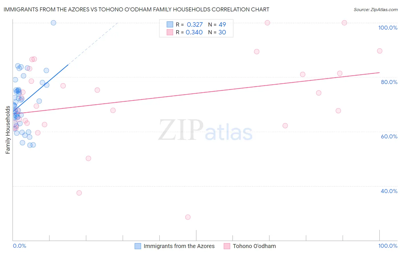 Immigrants from the Azores vs Tohono O'odham Family Households