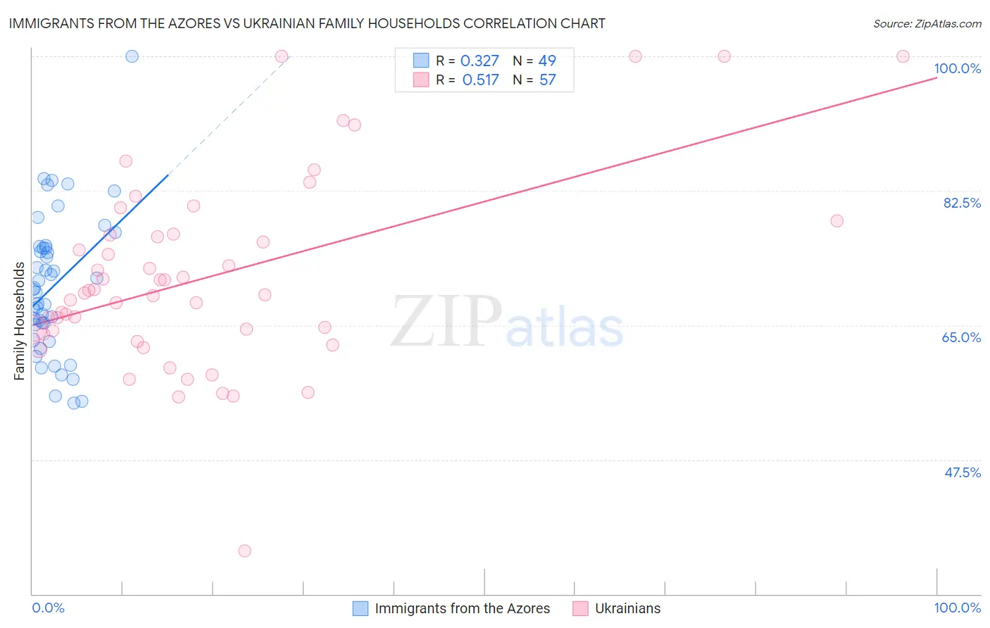 Immigrants from the Azores vs Ukrainian Family Households