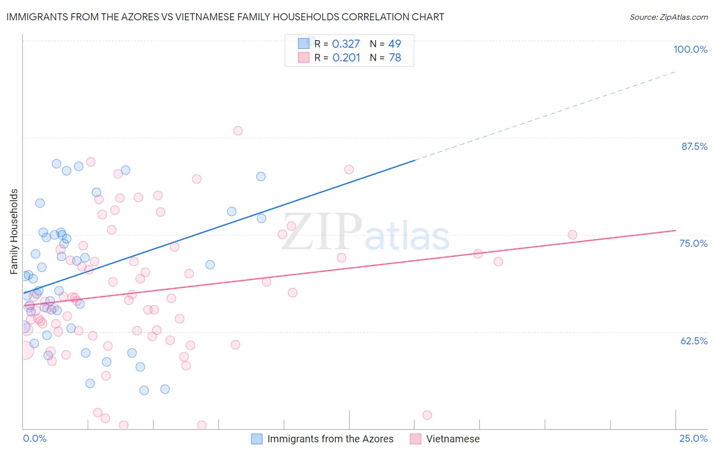 Immigrants from the Azores vs Vietnamese Family Households