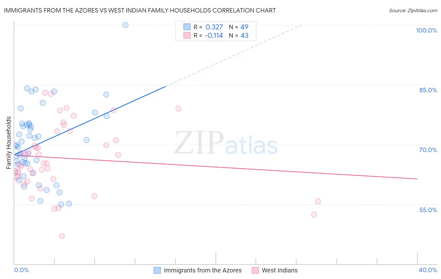 Immigrants from the Azores vs West Indian Family Households