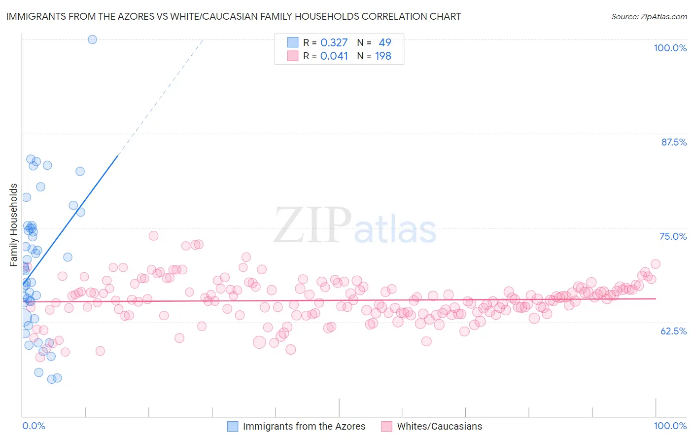 Immigrants from the Azores vs White/Caucasian Family Households