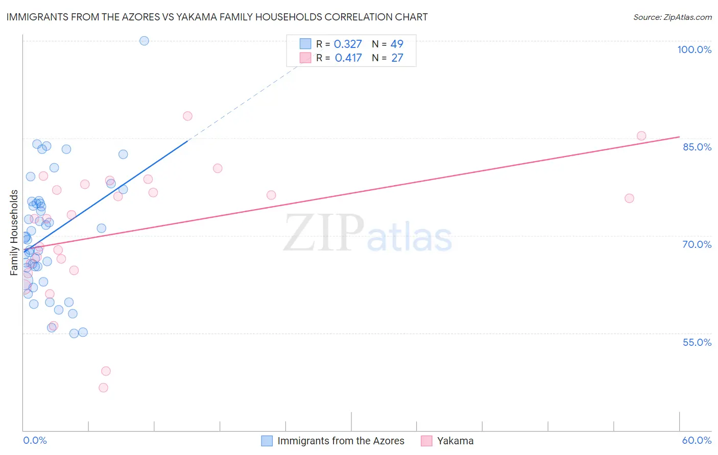 Immigrants from the Azores vs Yakama Family Households