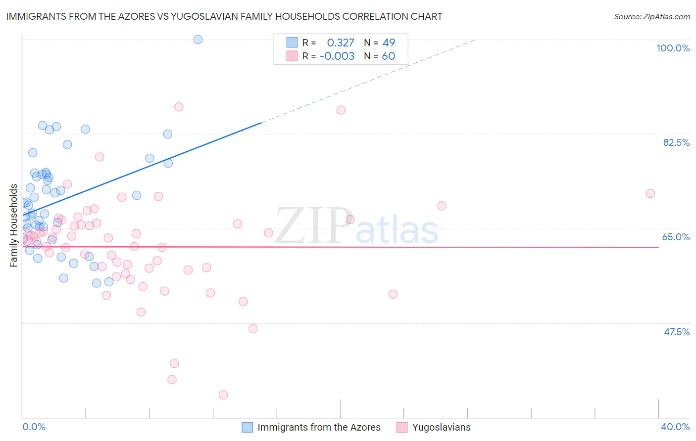 Immigrants from the Azores vs Yugoslavian Family Households