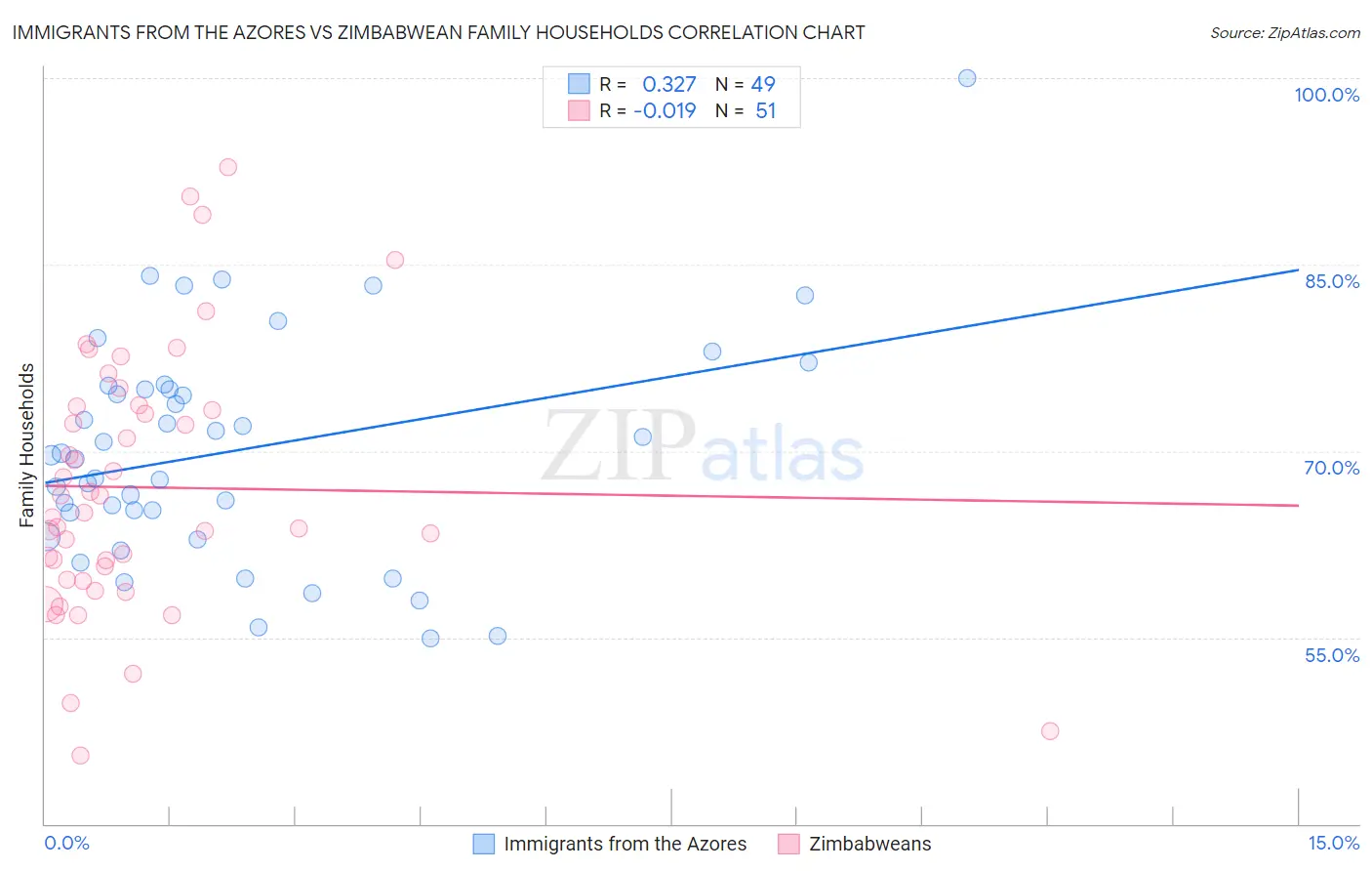 Immigrants from the Azores vs Zimbabwean Family Households