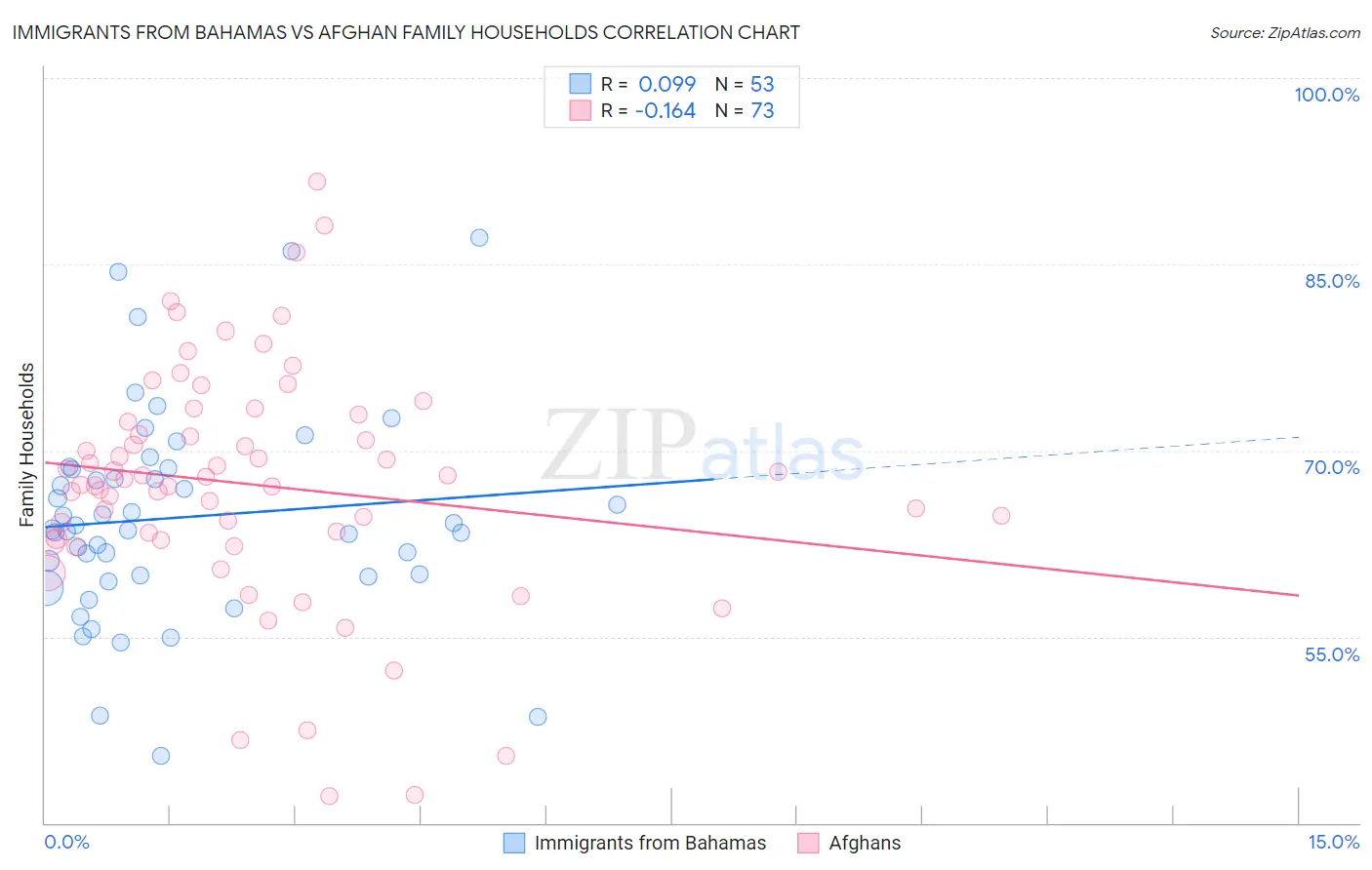Immigrants from Bahamas vs Afghan Family Households