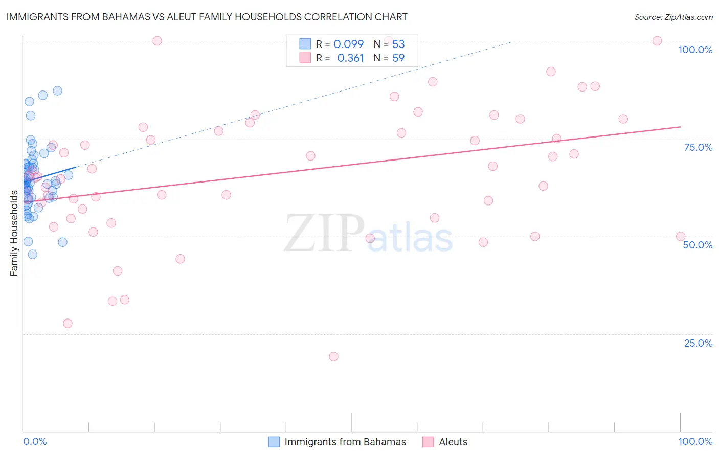 Immigrants from Bahamas vs Aleut Family Households