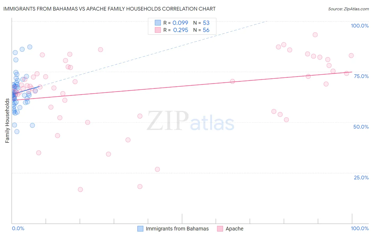 Immigrants from Bahamas vs Apache Family Households