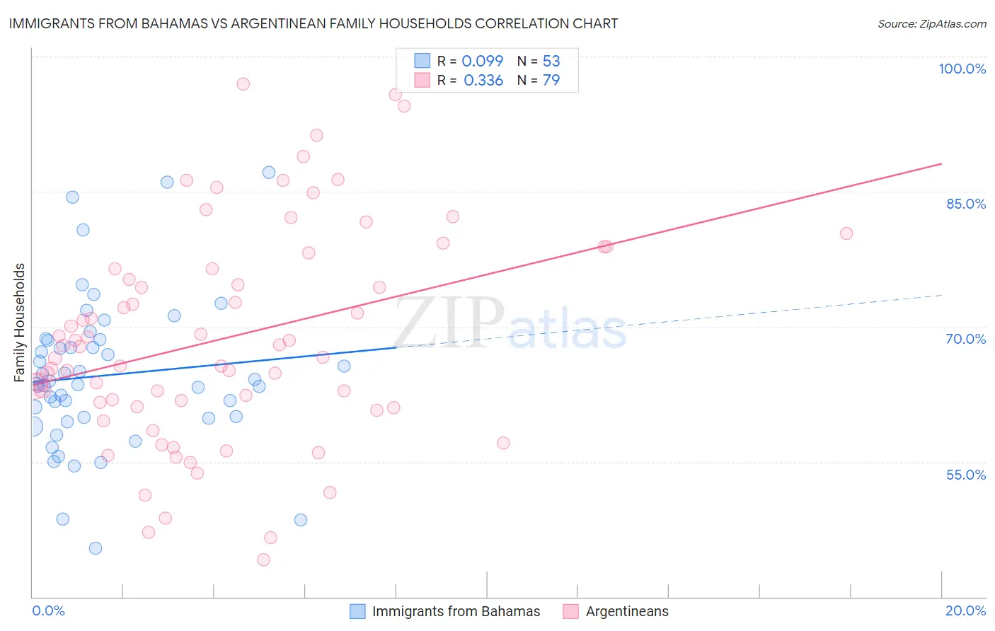Immigrants from Bahamas vs Argentinean Family Households