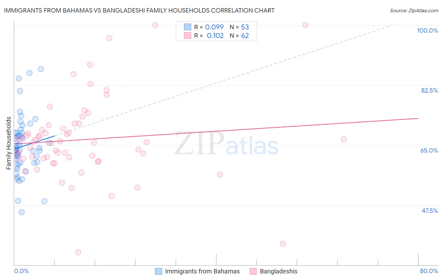 Immigrants from Bahamas vs Bangladeshi Family Households
