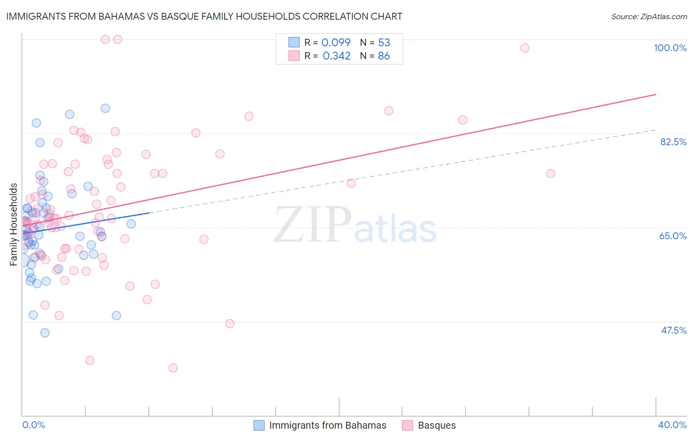 Immigrants from Bahamas vs Basque Family Households