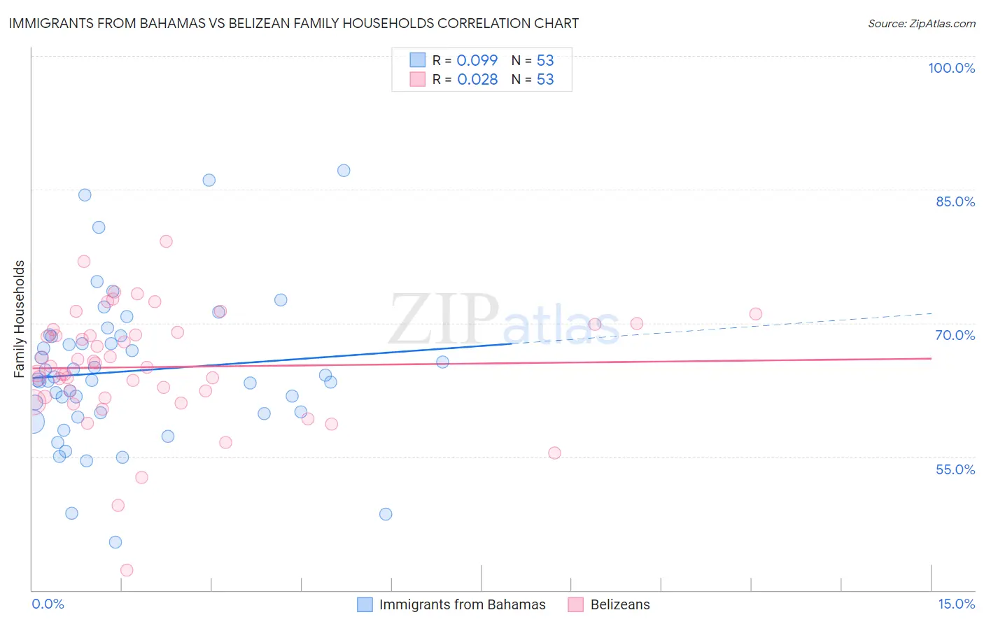 Immigrants from Bahamas vs Belizean Family Households