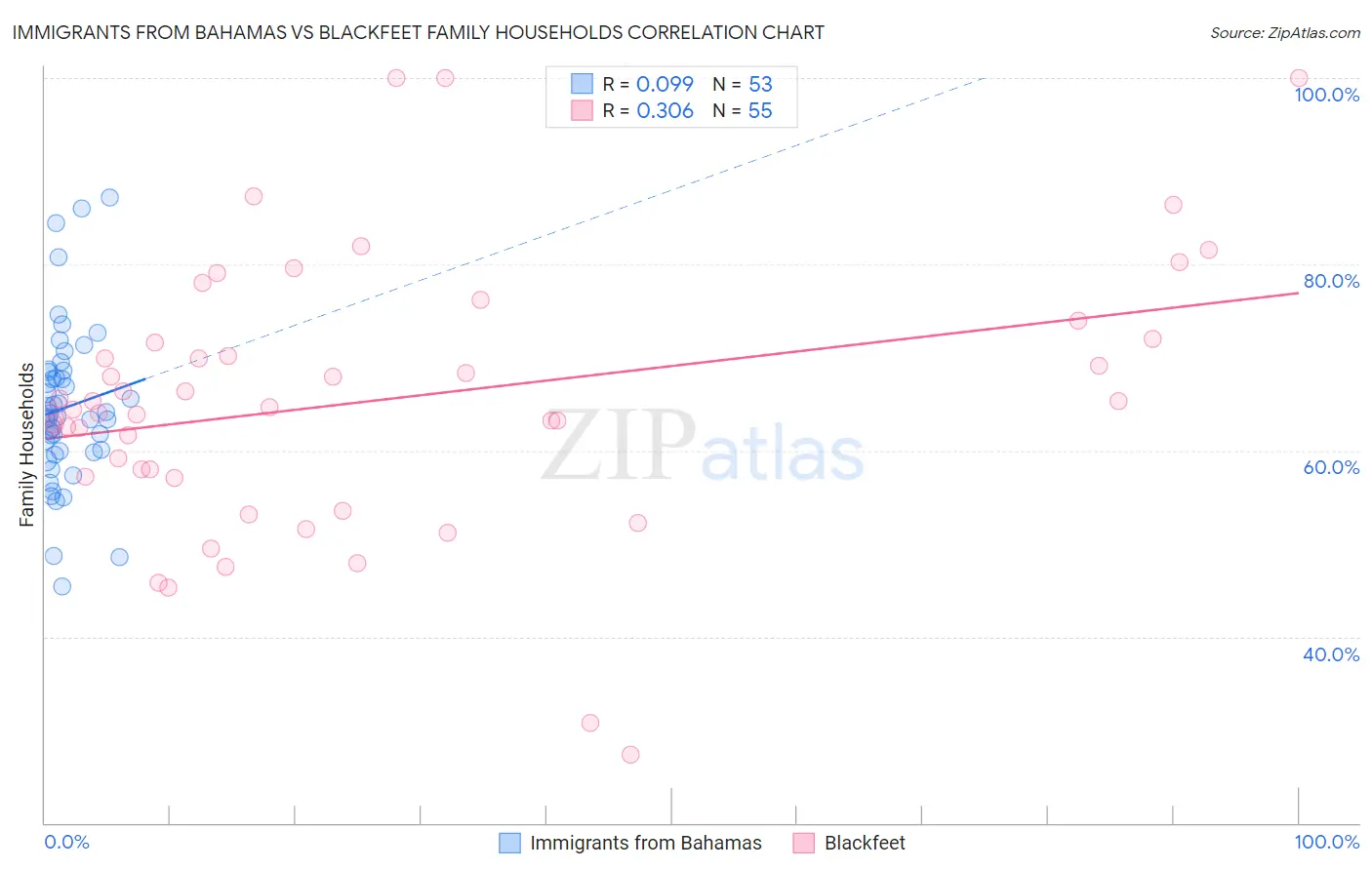 Immigrants from Bahamas vs Blackfeet Family Households