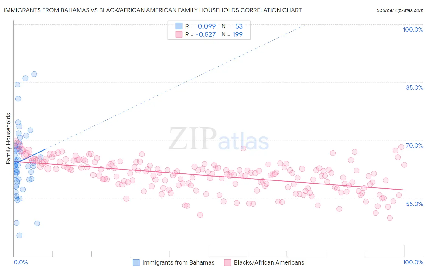 Immigrants from Bahamas vs Black/African American Family Households