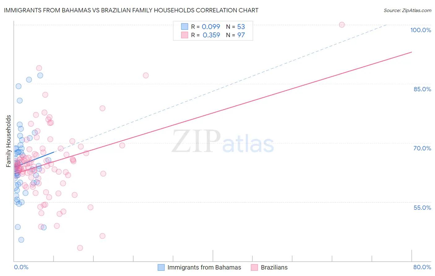 Immigrants from Bahamas vs Brazilian Family Households