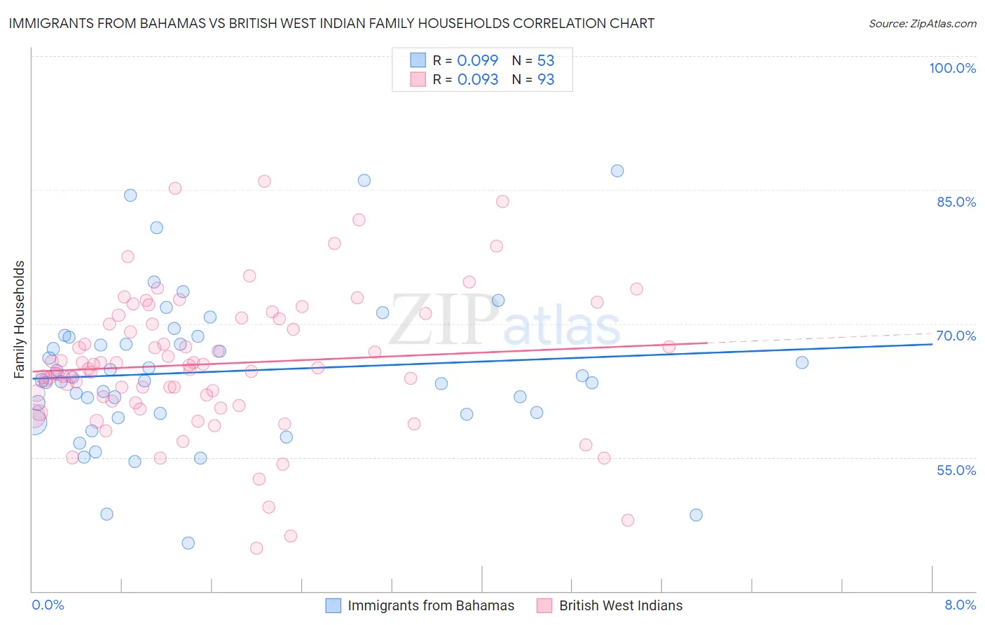 Immigrants from Bahamas vs British West Indian Family Households