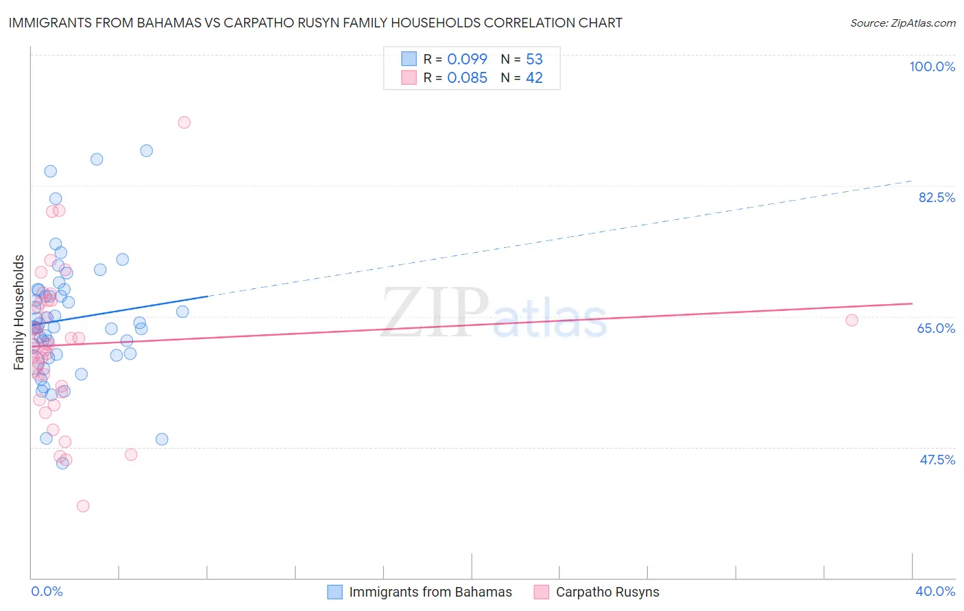 Immigrants from Bahamas vs Carpatho Rusyn Family Households